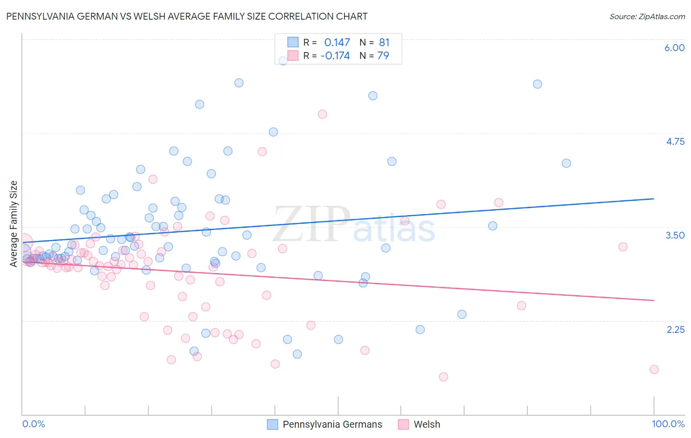 Pennsylvania German vs Welsh Average Family Size