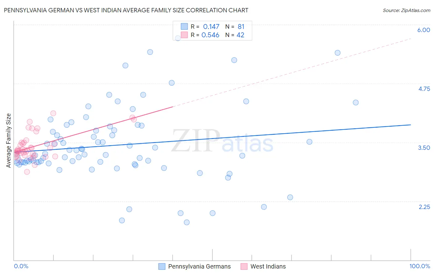 Pennsylvania German vs West Indian Average Family Size