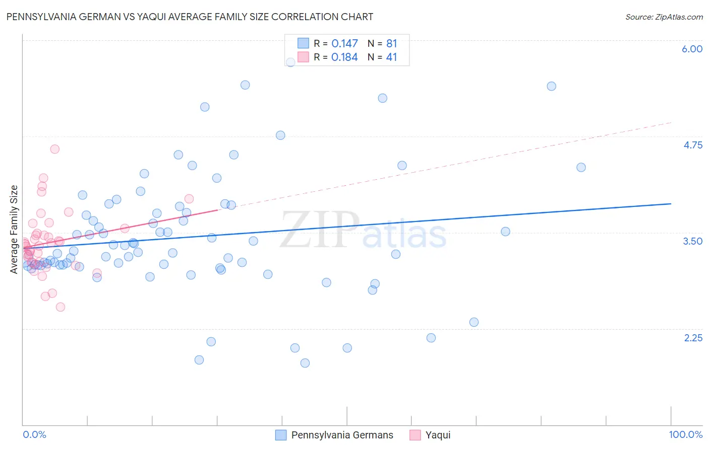 Pennsylvania German vs Yaqui Average Family Size