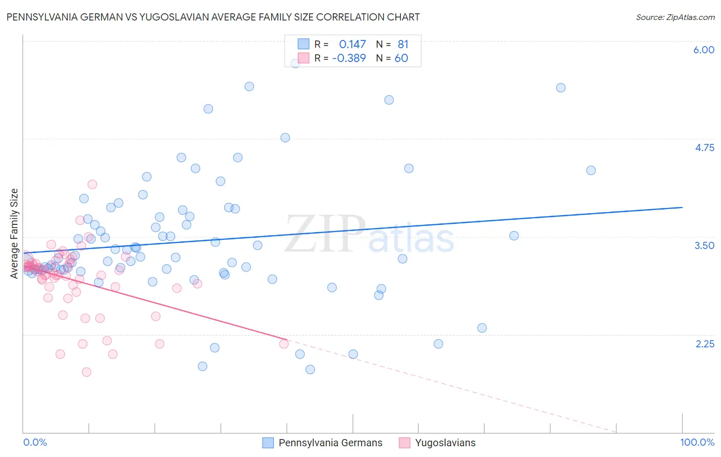 Pennsylvania German vs Yugoslavian Average Family Size