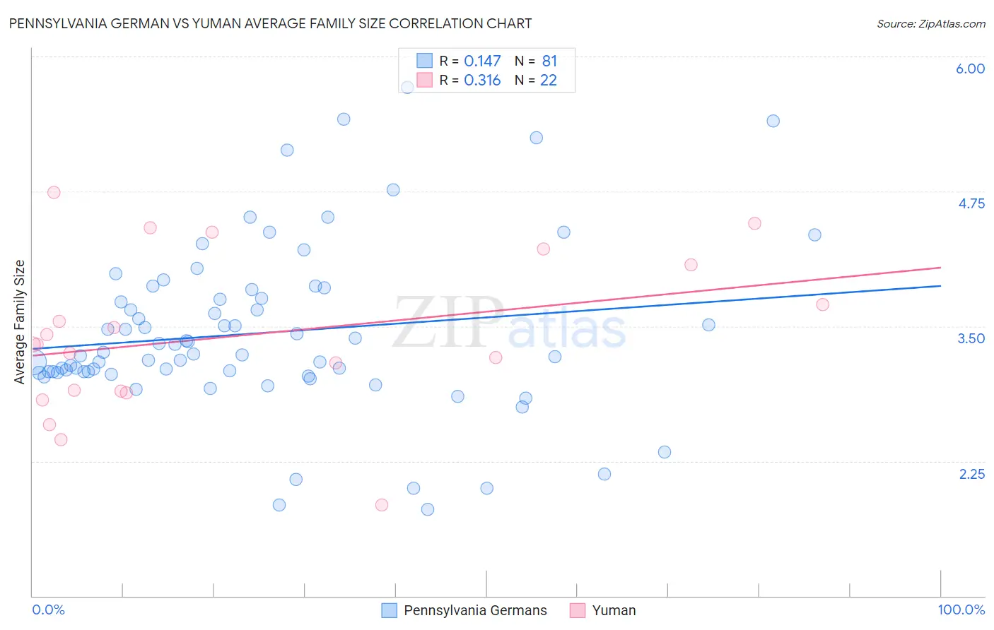 Pennsylvania German vs Yuman Average Family Size