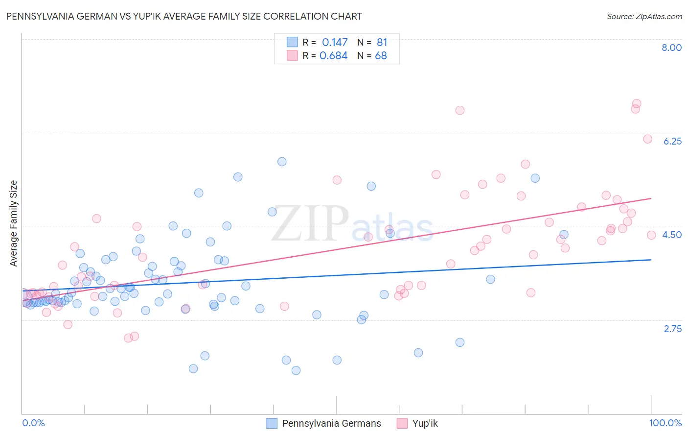 Pennsylvania German vs Yup'ik Average Family Size