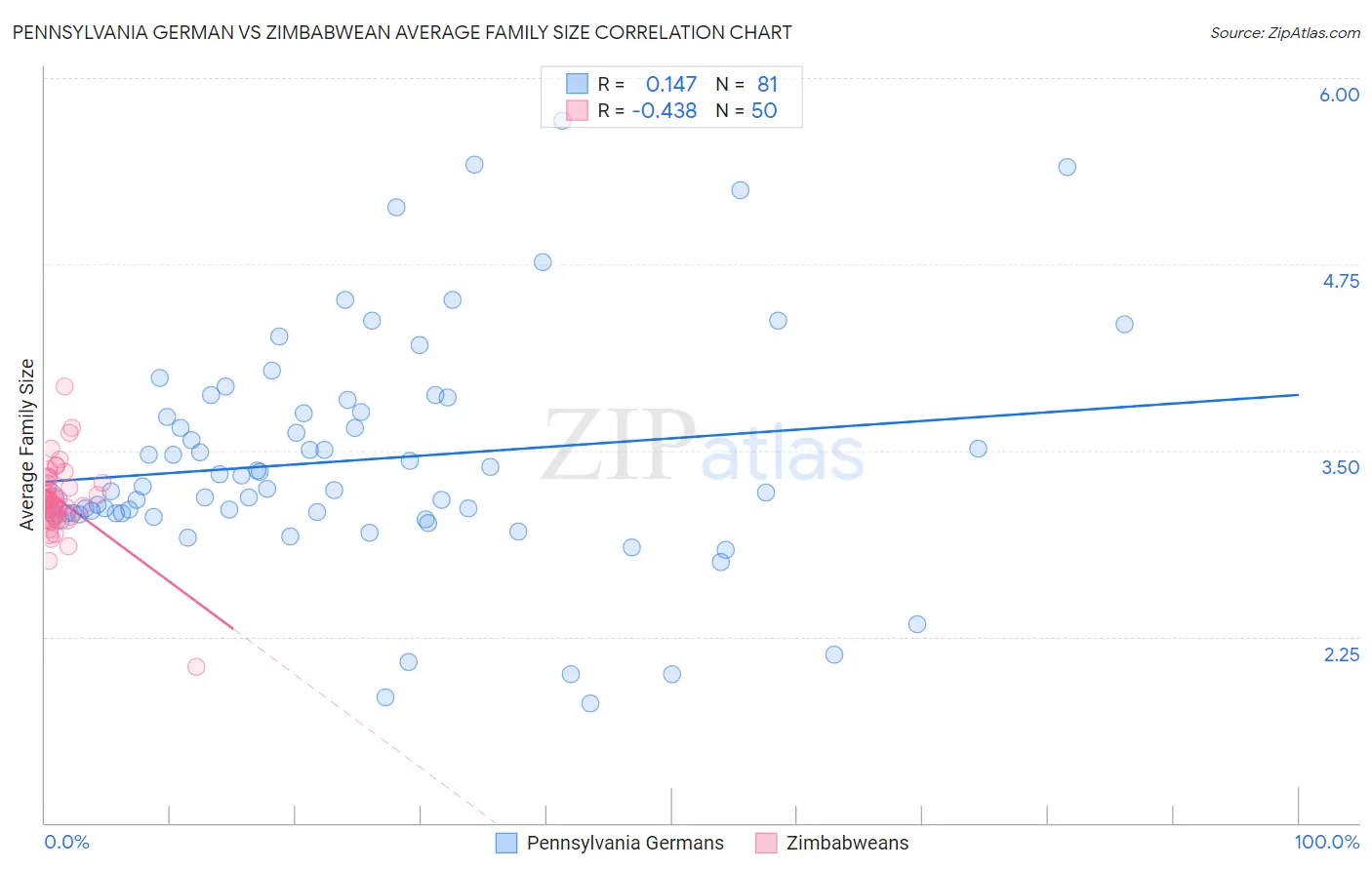 Pennsylvania German vs Zimbabwean Average Family Size