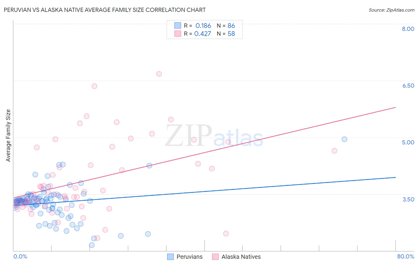 Peruvian vs Alaska Native Average Family Size