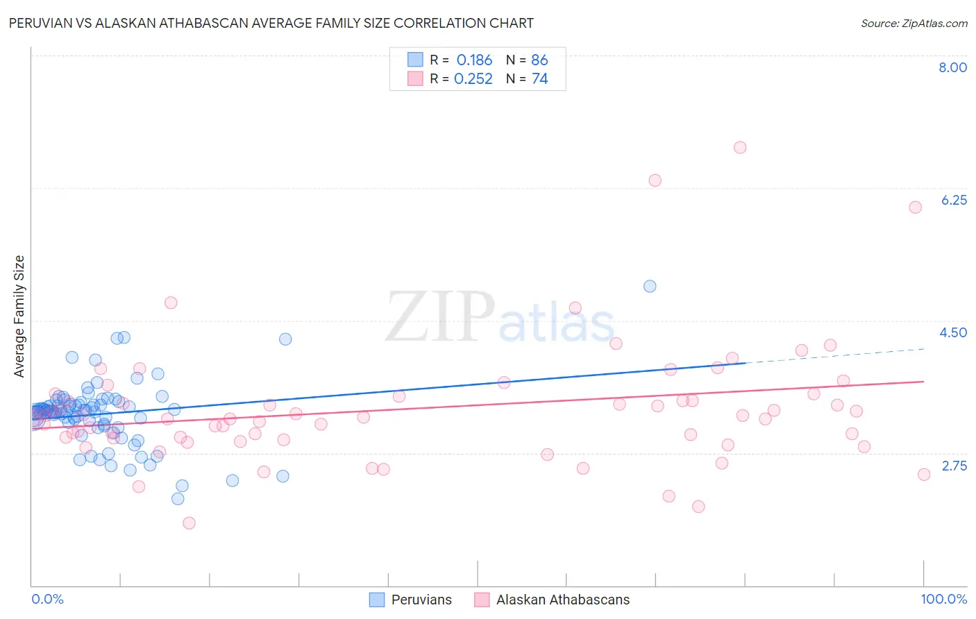 Peruvian vs Alaskan Athabascan Average Family Size