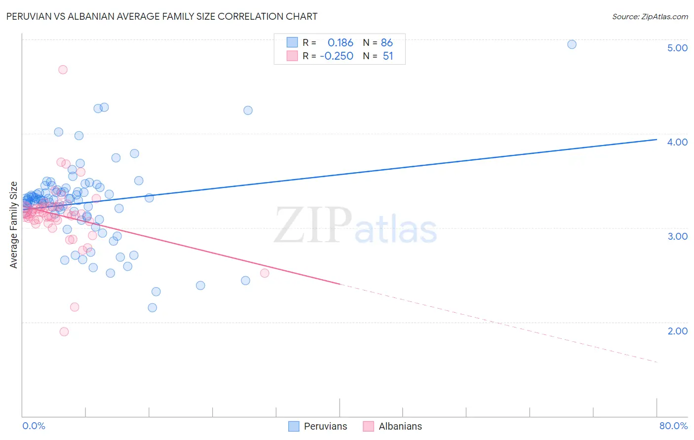 Peruvian vs Albanian Average Family Size