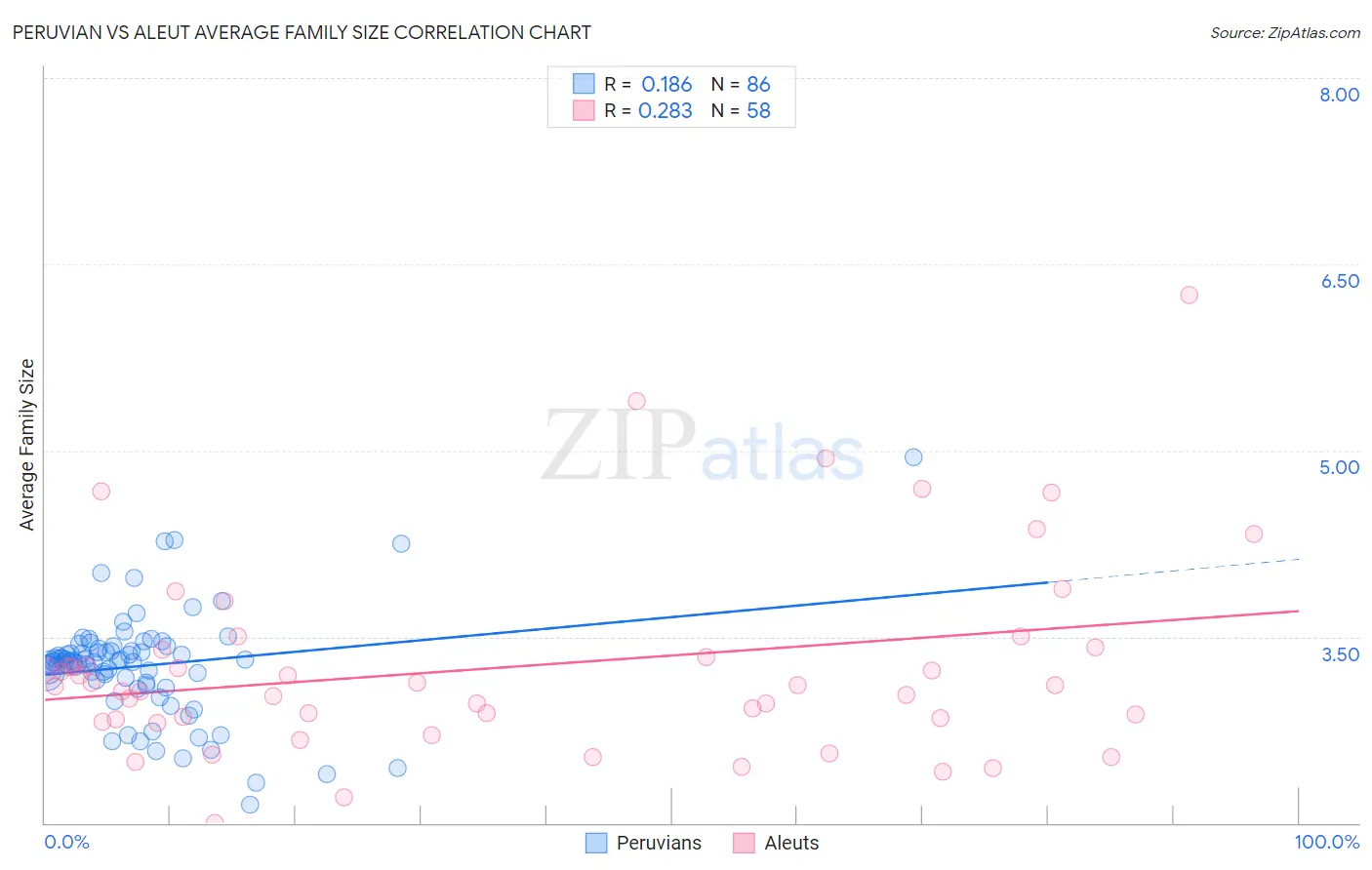 Peruvian vs Aleut Average Family Size