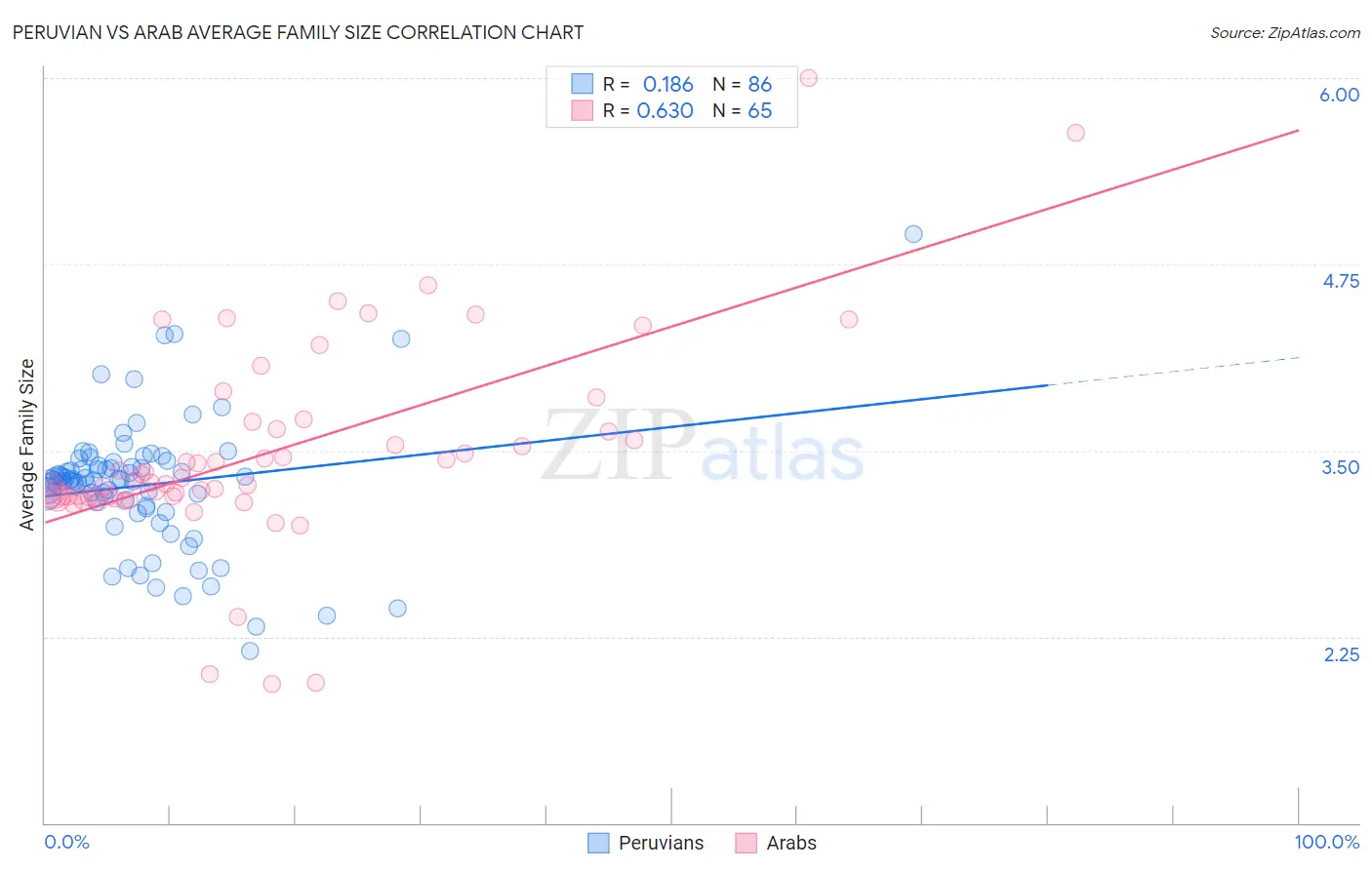 Peruvian vs Arab Average Family Size