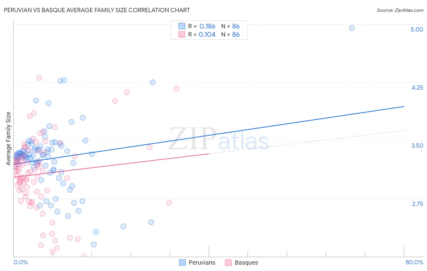 Peruvian vs Basque Average Family Size