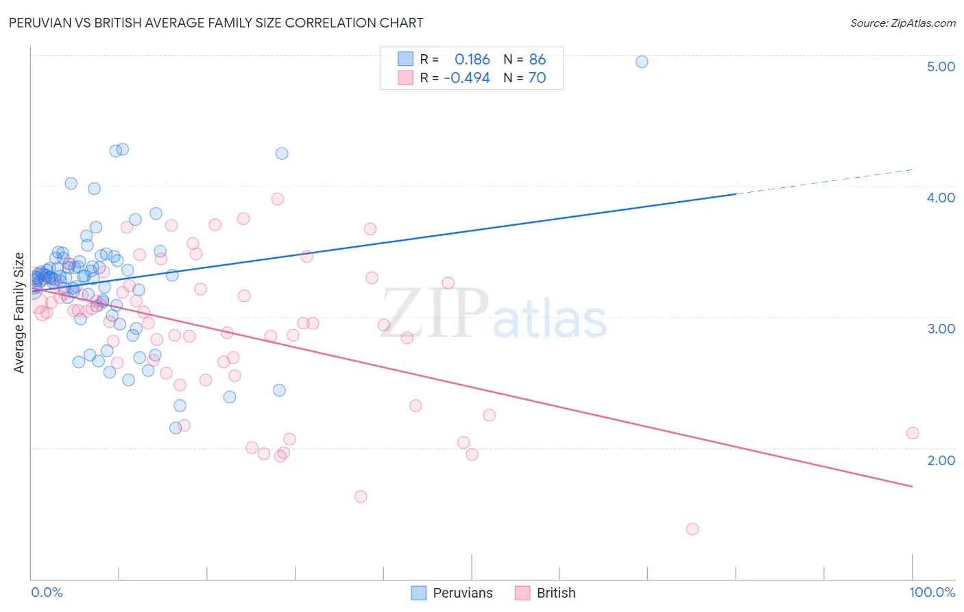 Peruvian vs British Average Family Size