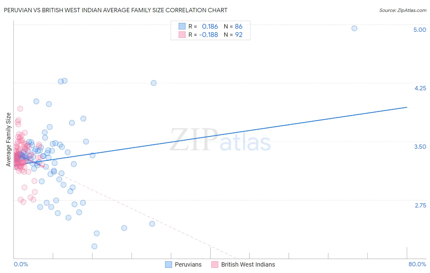Peruvian vs British West Indian Average Family Size