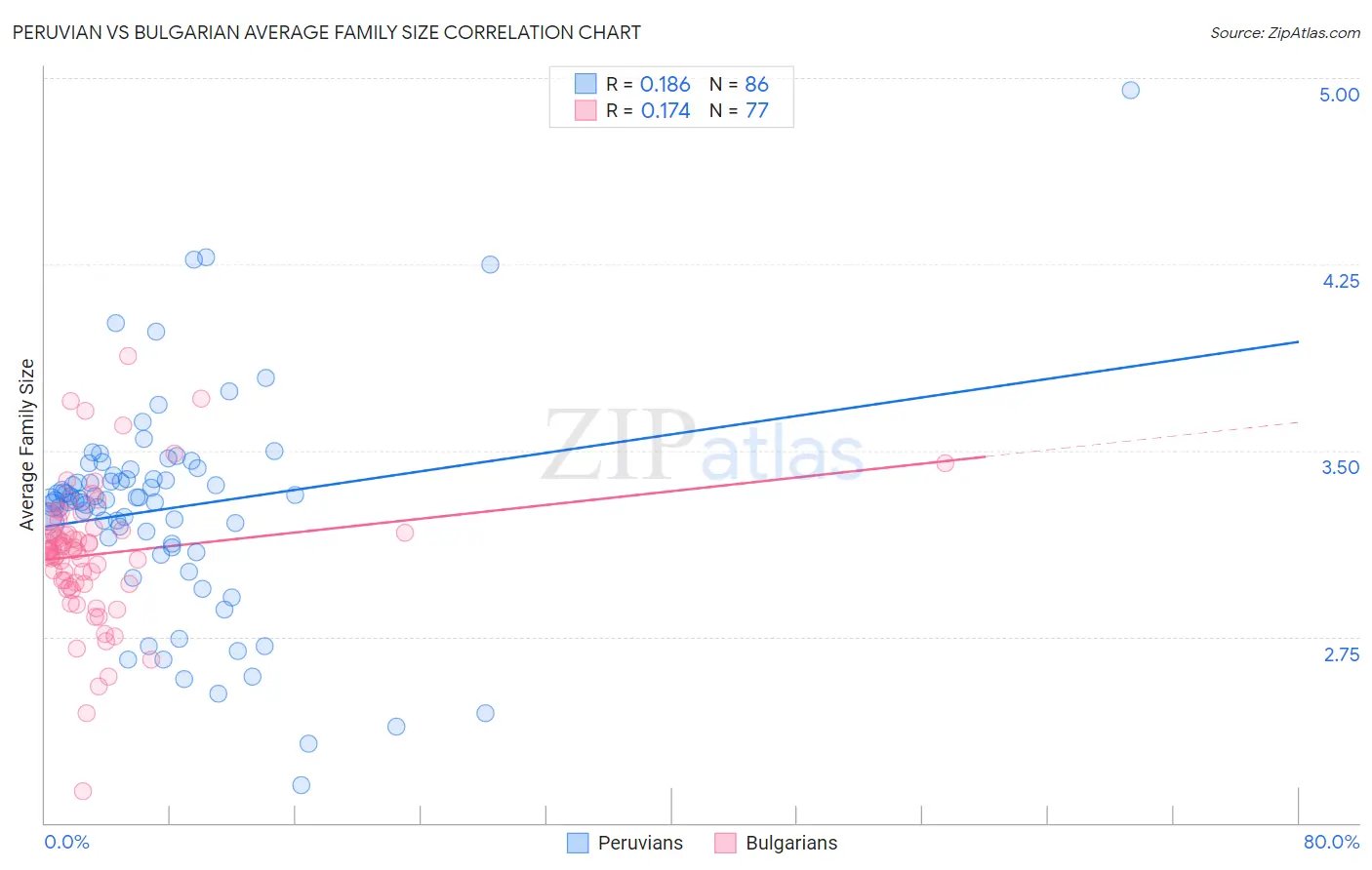 Peruvian vs Bulgarian Average Family Size