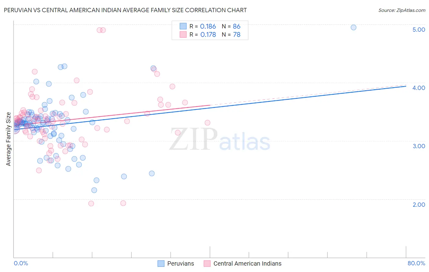 Peruvian vs Central American Indian Average Family Size