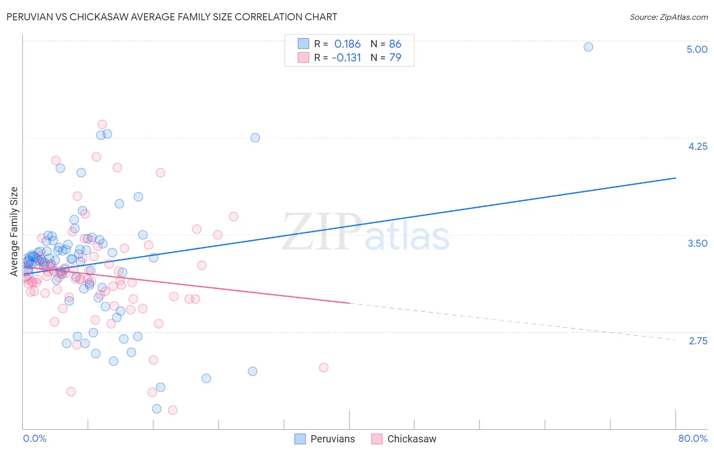 Peruvian vs Chickasaw Average Family Size
