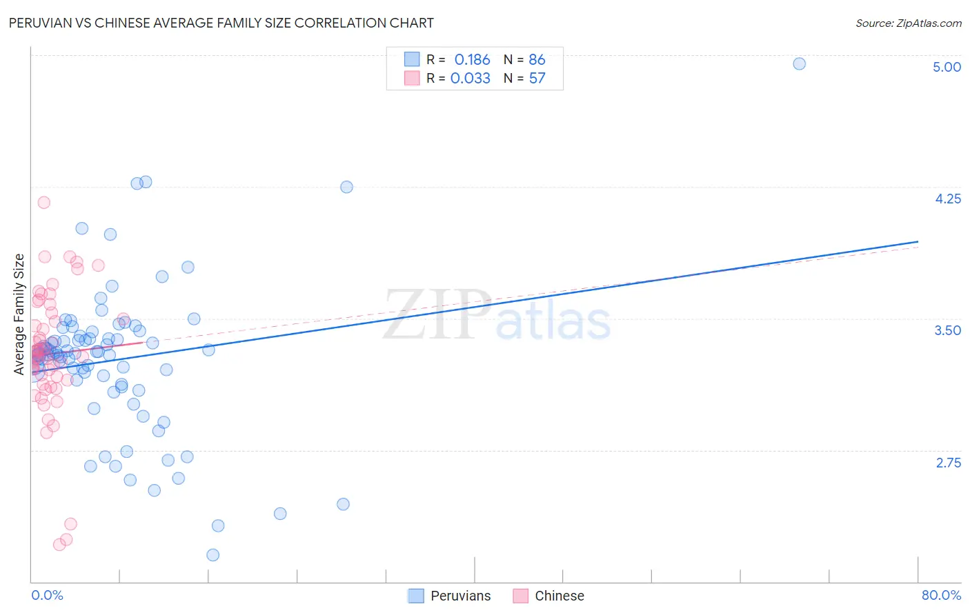 Peruvian vs Chinese Average Family Size