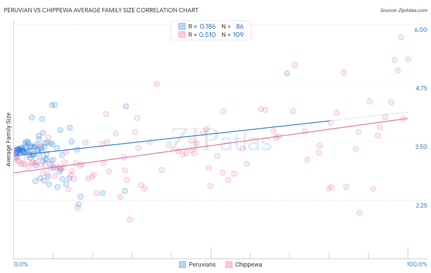 Peruvian vs Chippewa Average Family Size