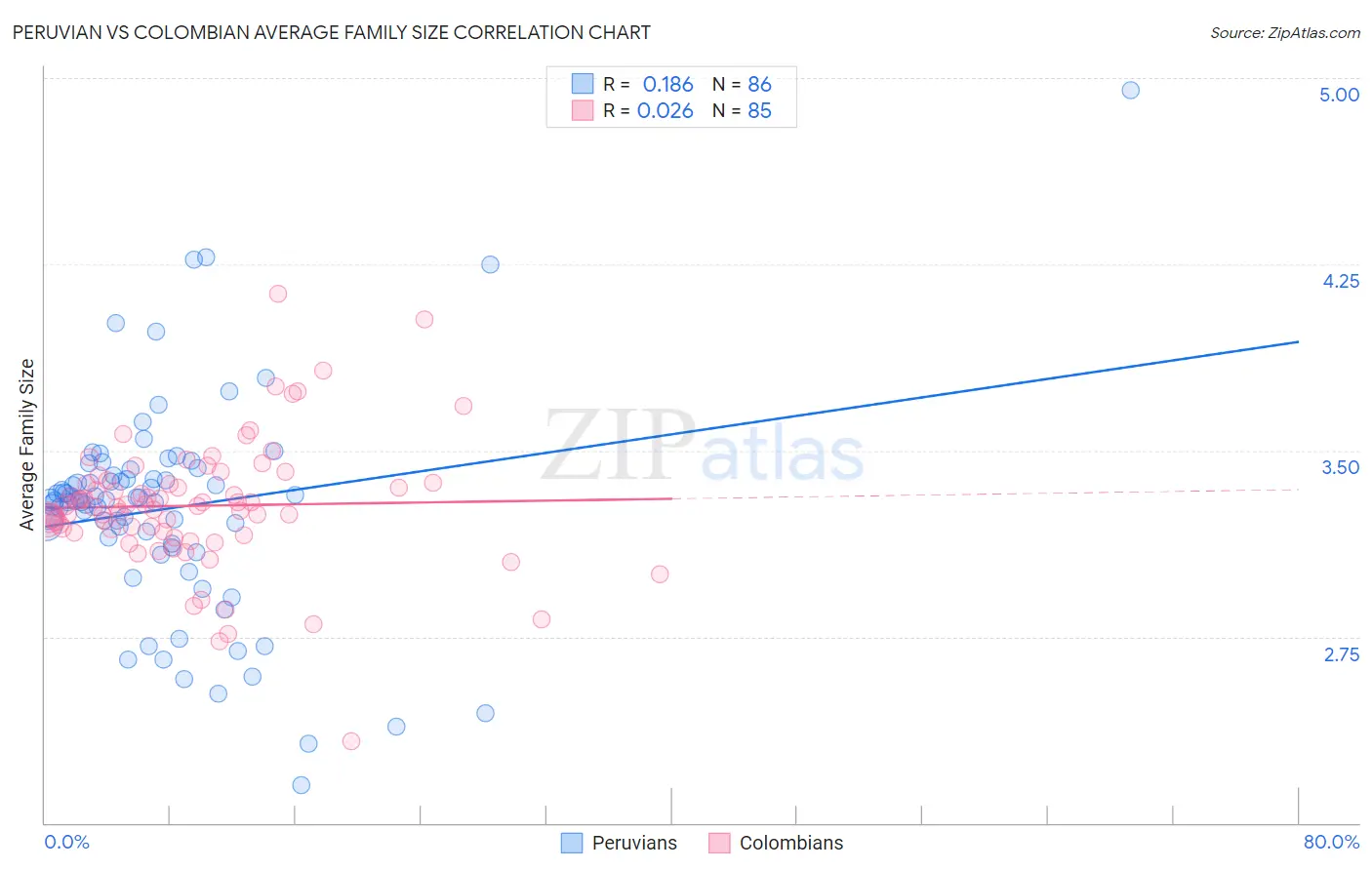 Peruvian vs Colombian Average Family Size