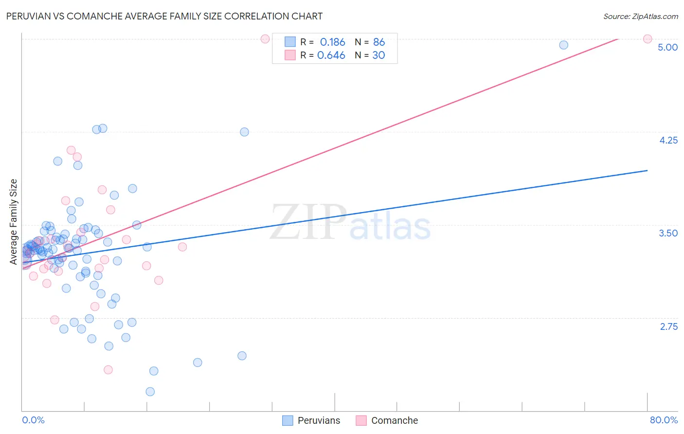 Peruvian vs Comanche Average Family Size