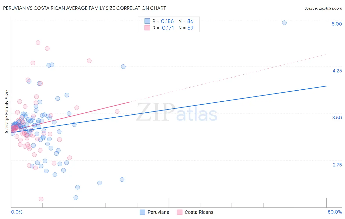 Peruvian vs Costa Rican Average Family Size