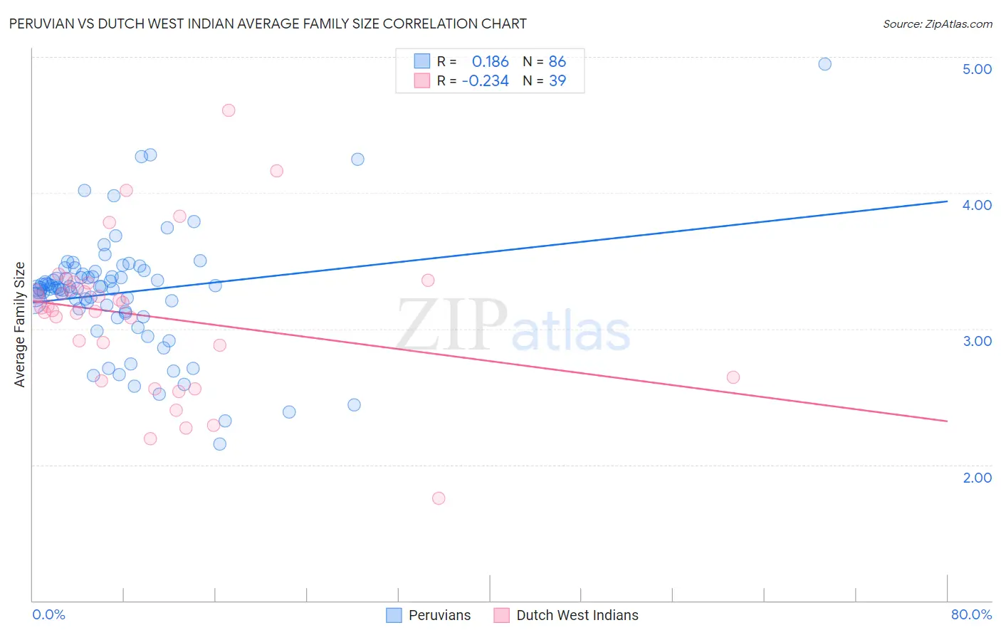 Peruvian vs Dutch West Indian Average Family Size