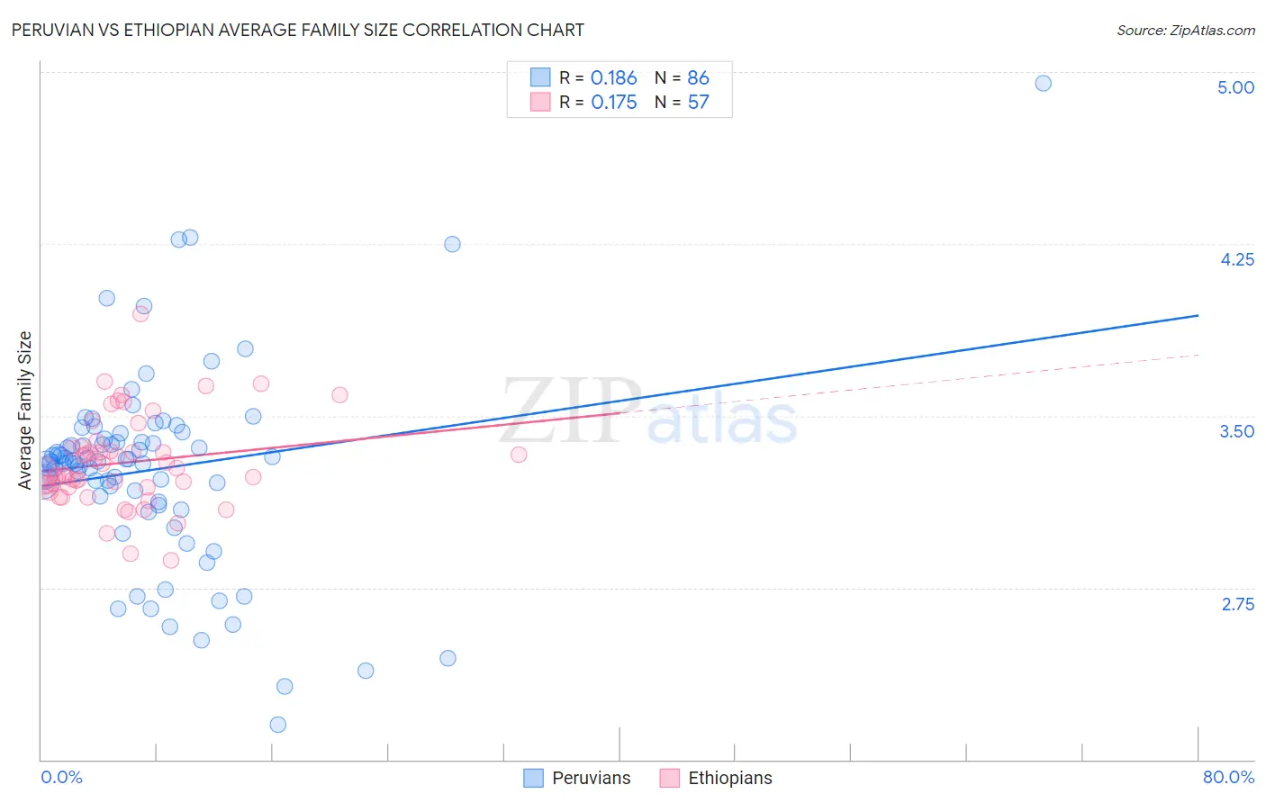 Peruvian vs Ethiopian Average Family Size