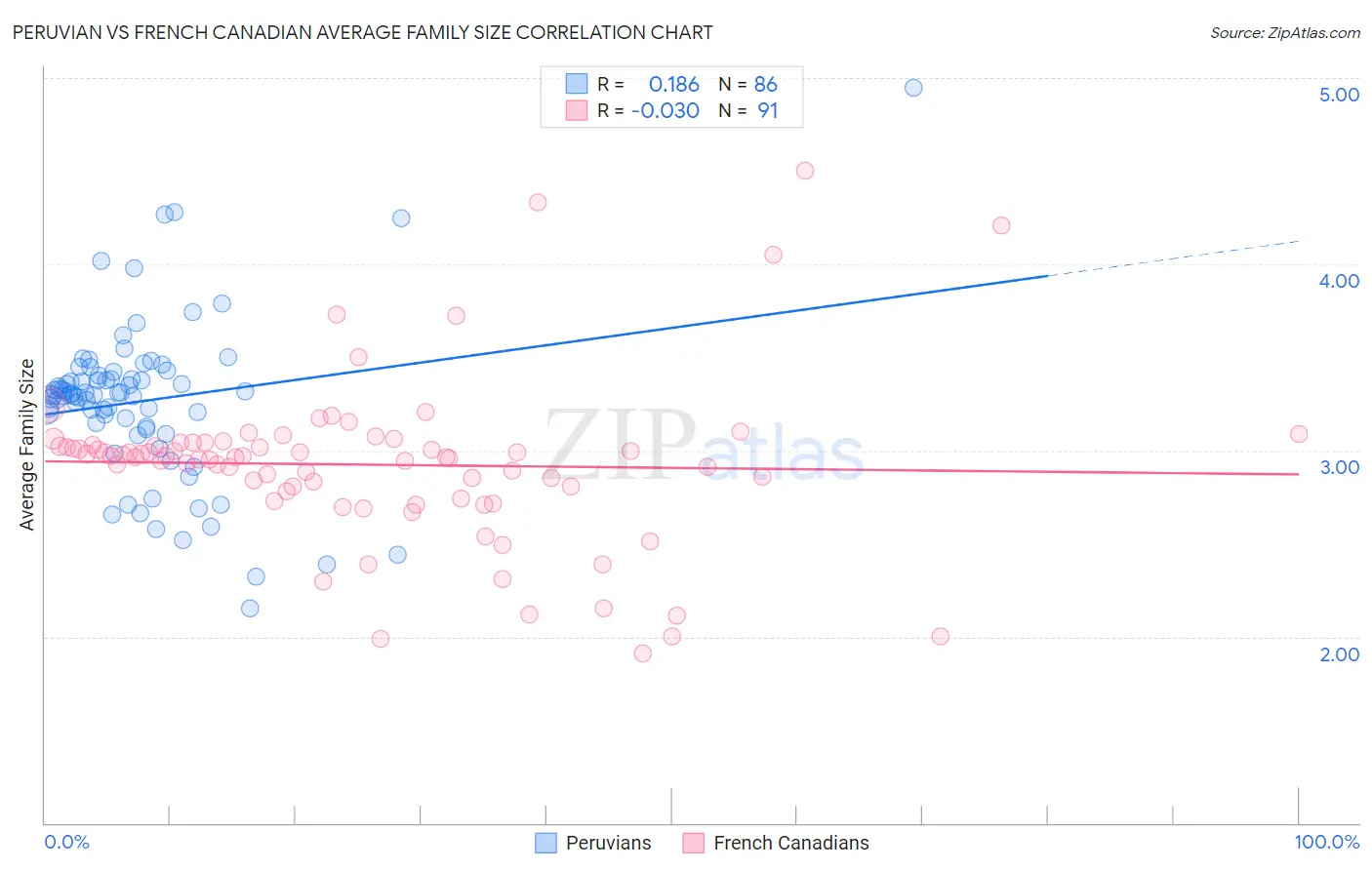 Peruvian vs French Canadian Average Family Size