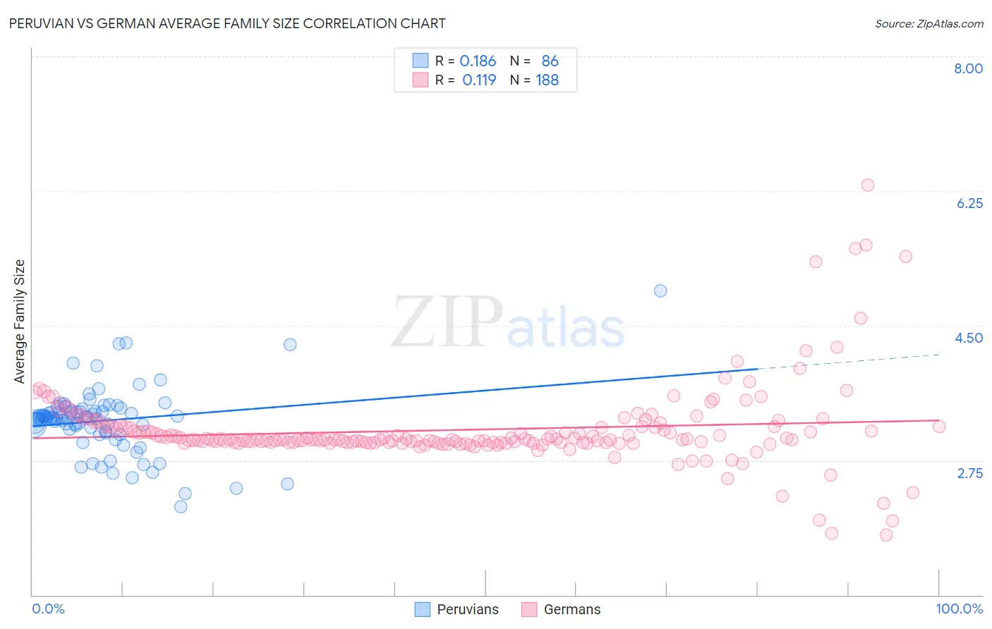 Peruvian vs German Average Family Size