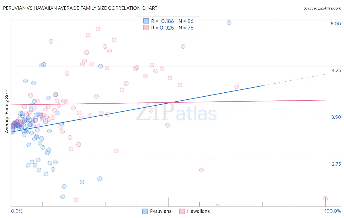 Peruvian vs Hawaiian Average Family Size