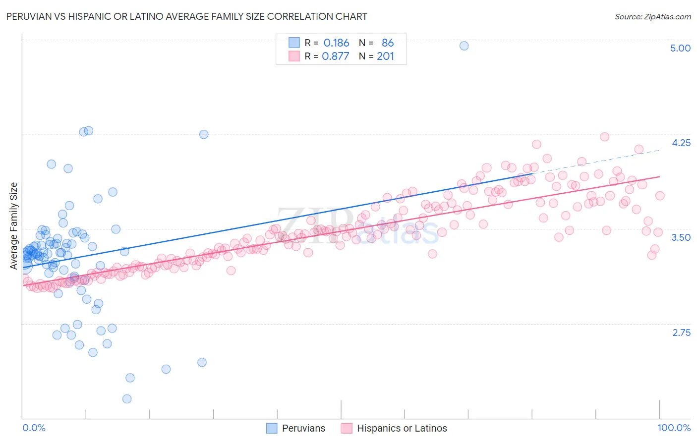 Peruvian vs Hispanic or Latino Average Family Size