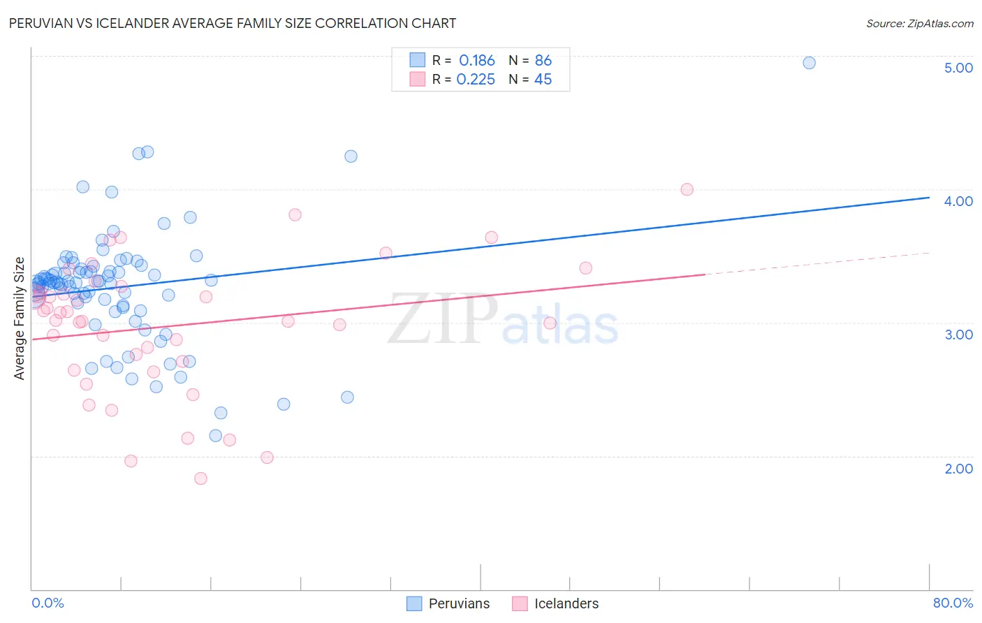 Peruvian vs Icelander Average Family Size