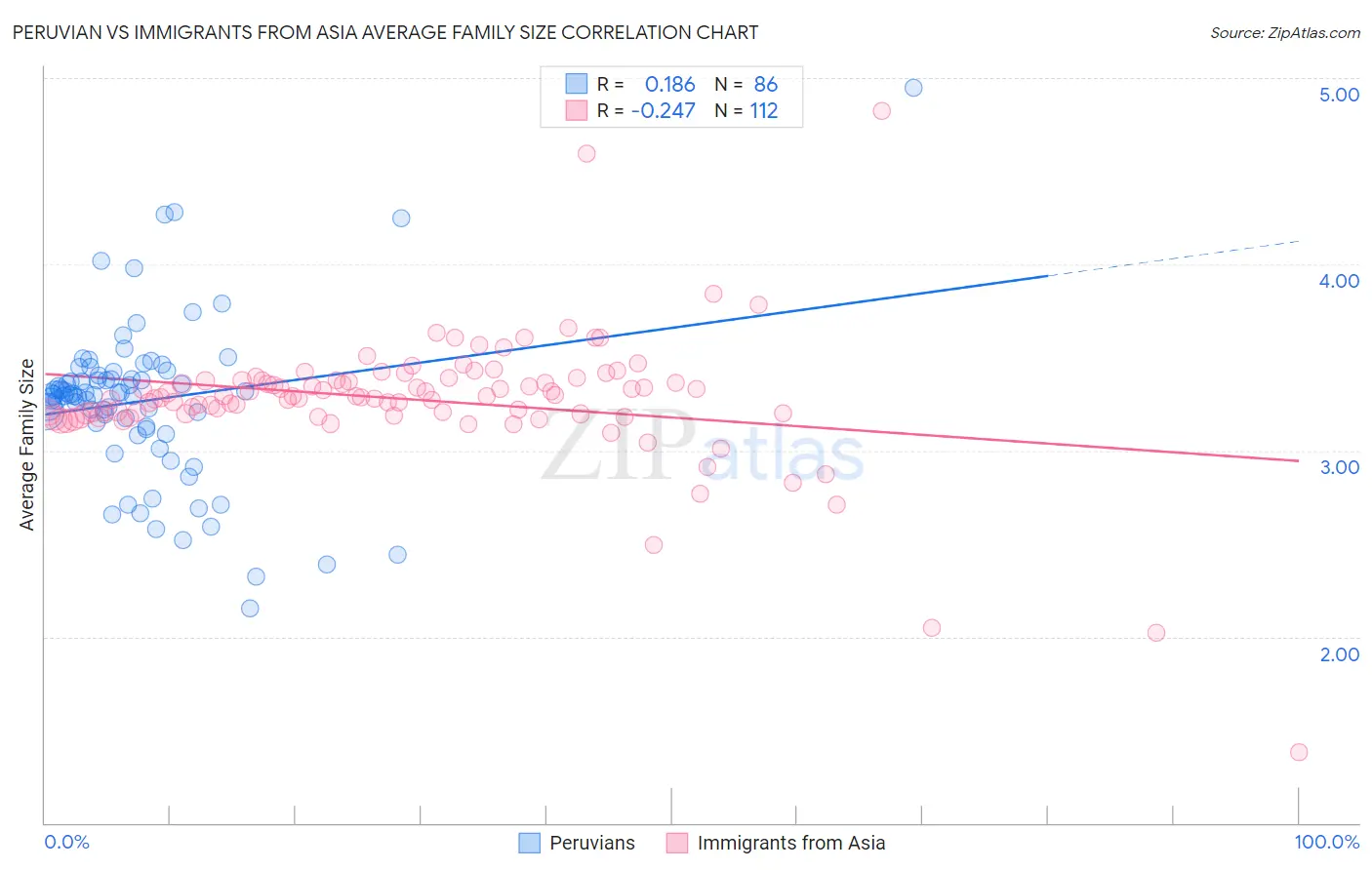 Peruvian vs Immigrants from Asia Average Family Size