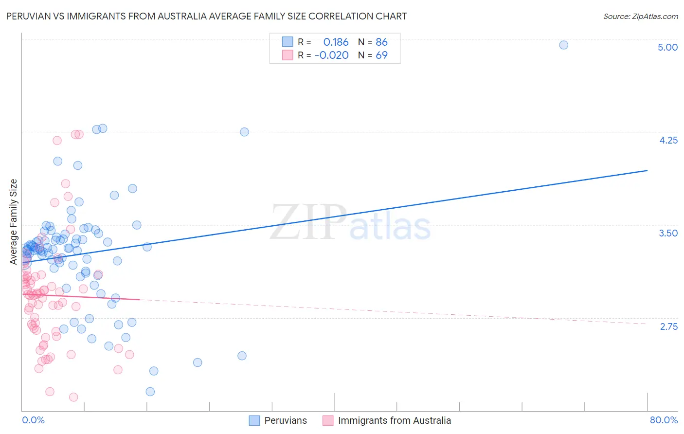 Peruvian vs Immigrants from Australia Average Family Size