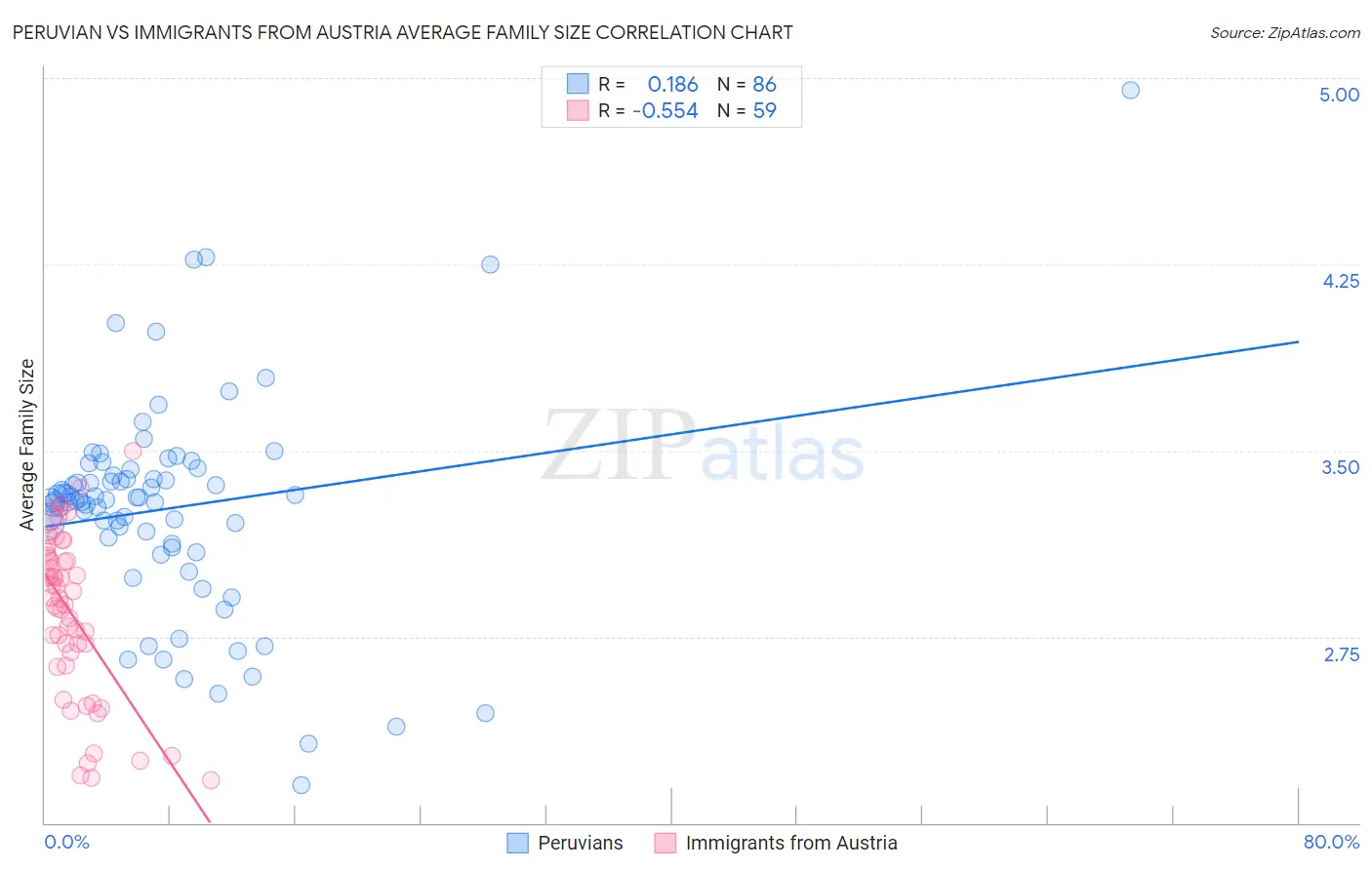 Peruvian vs Immigrants from Austria Average Family Size