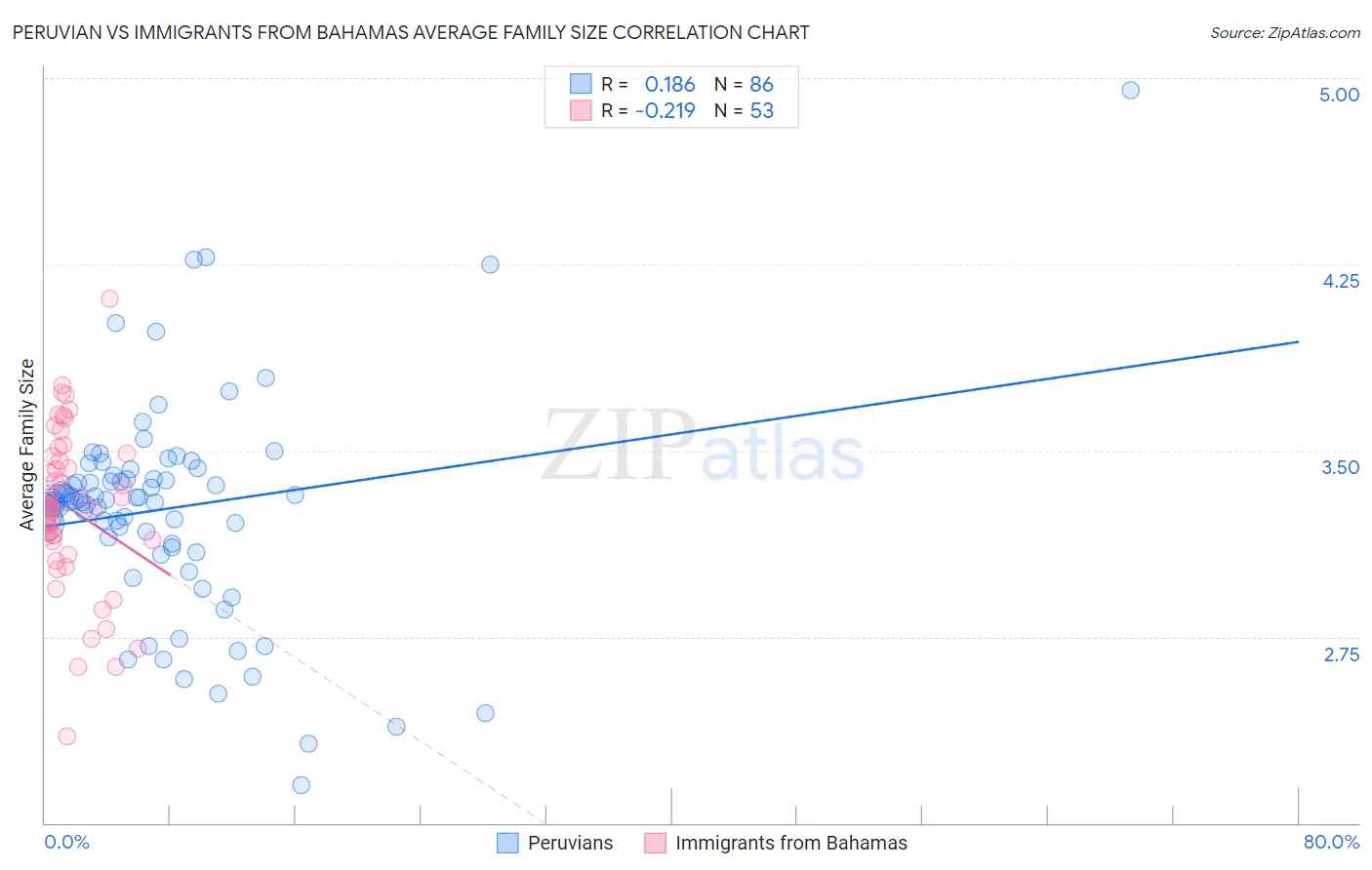 Peruvian vs Immigrants from Bahamas Average Family Size