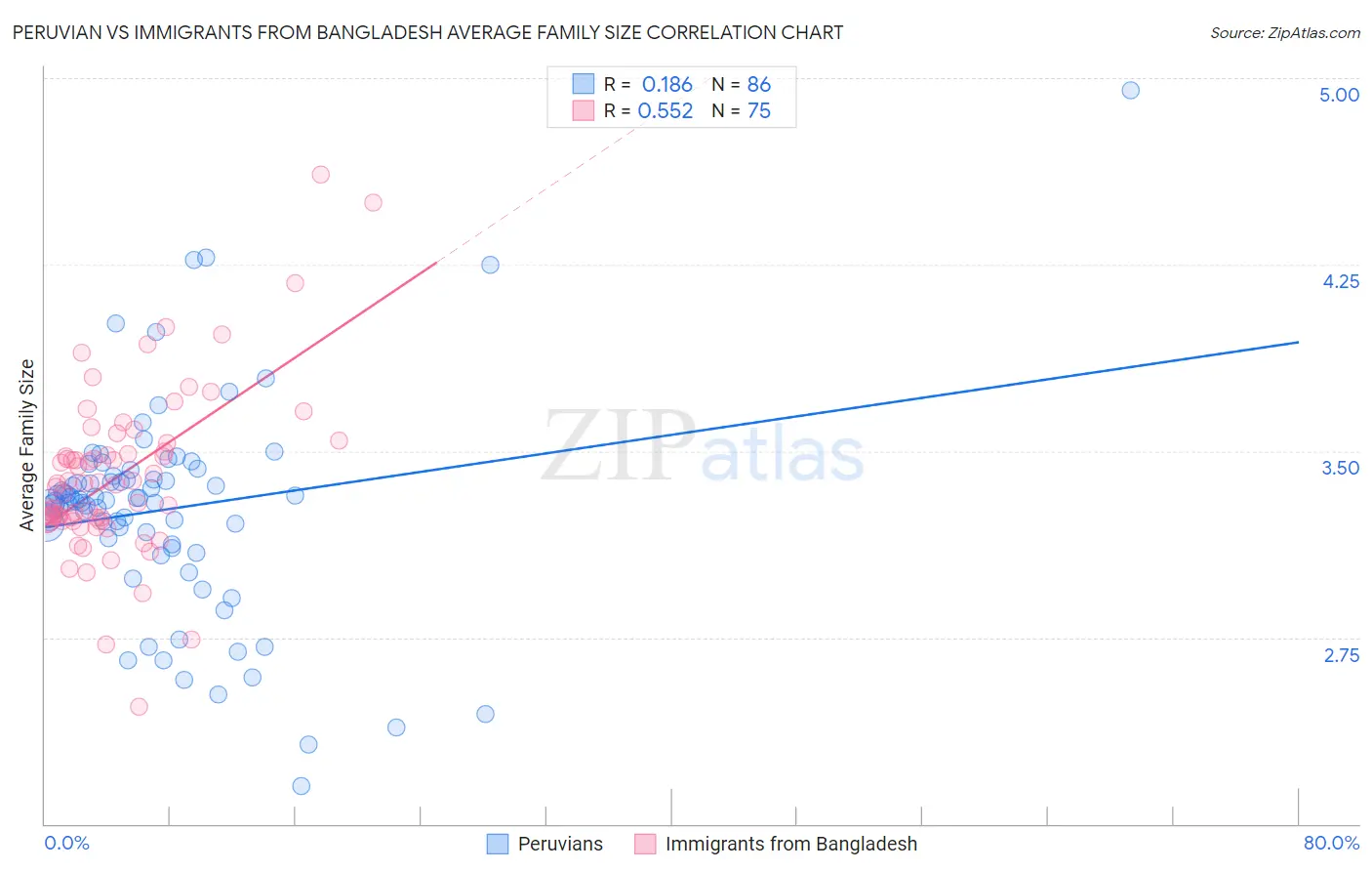 Peruvian vs Immigrants from Bangladesh Average Family Size