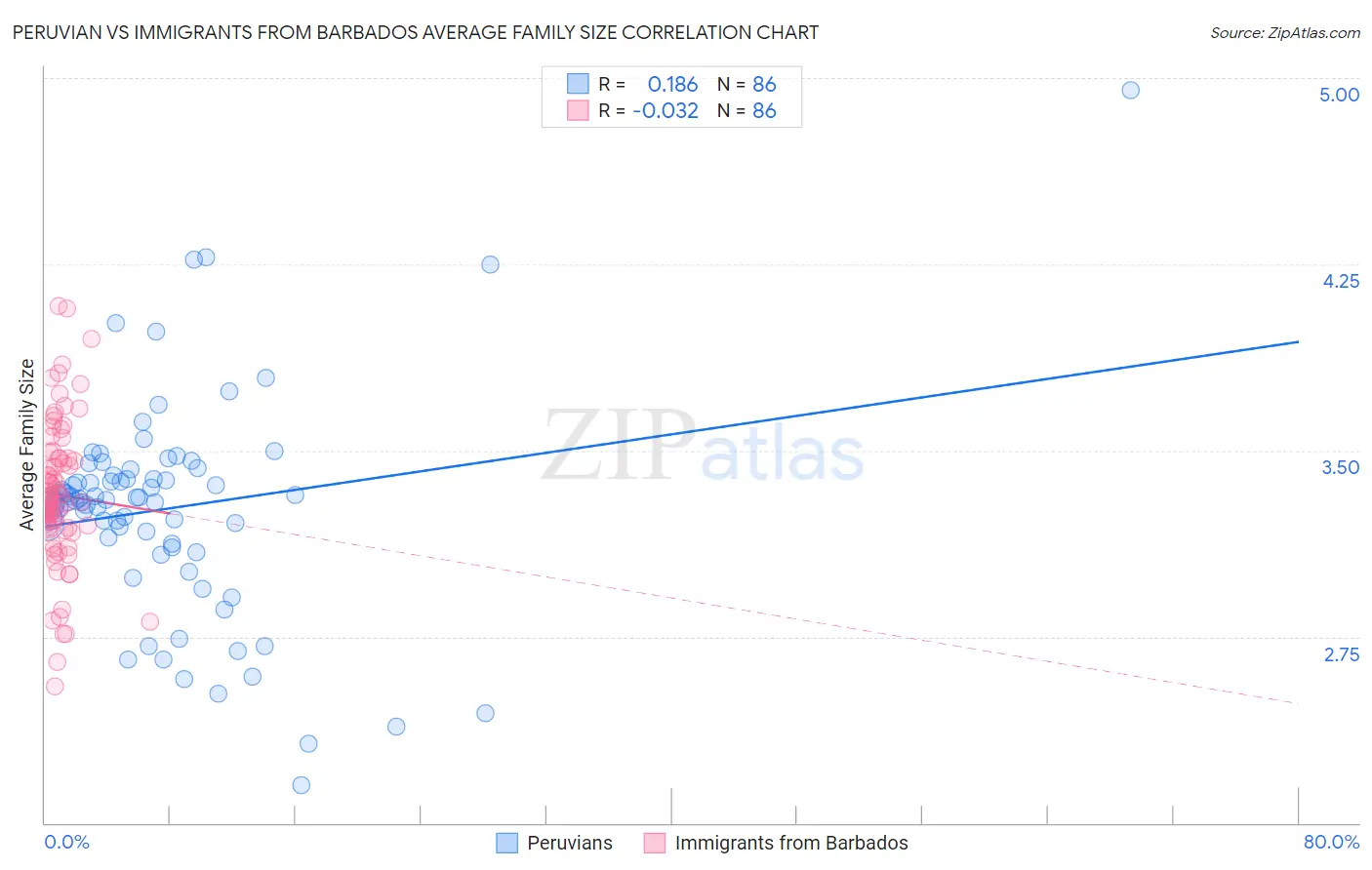 Peruvian vs Immigrants from Barbados Average Family Size