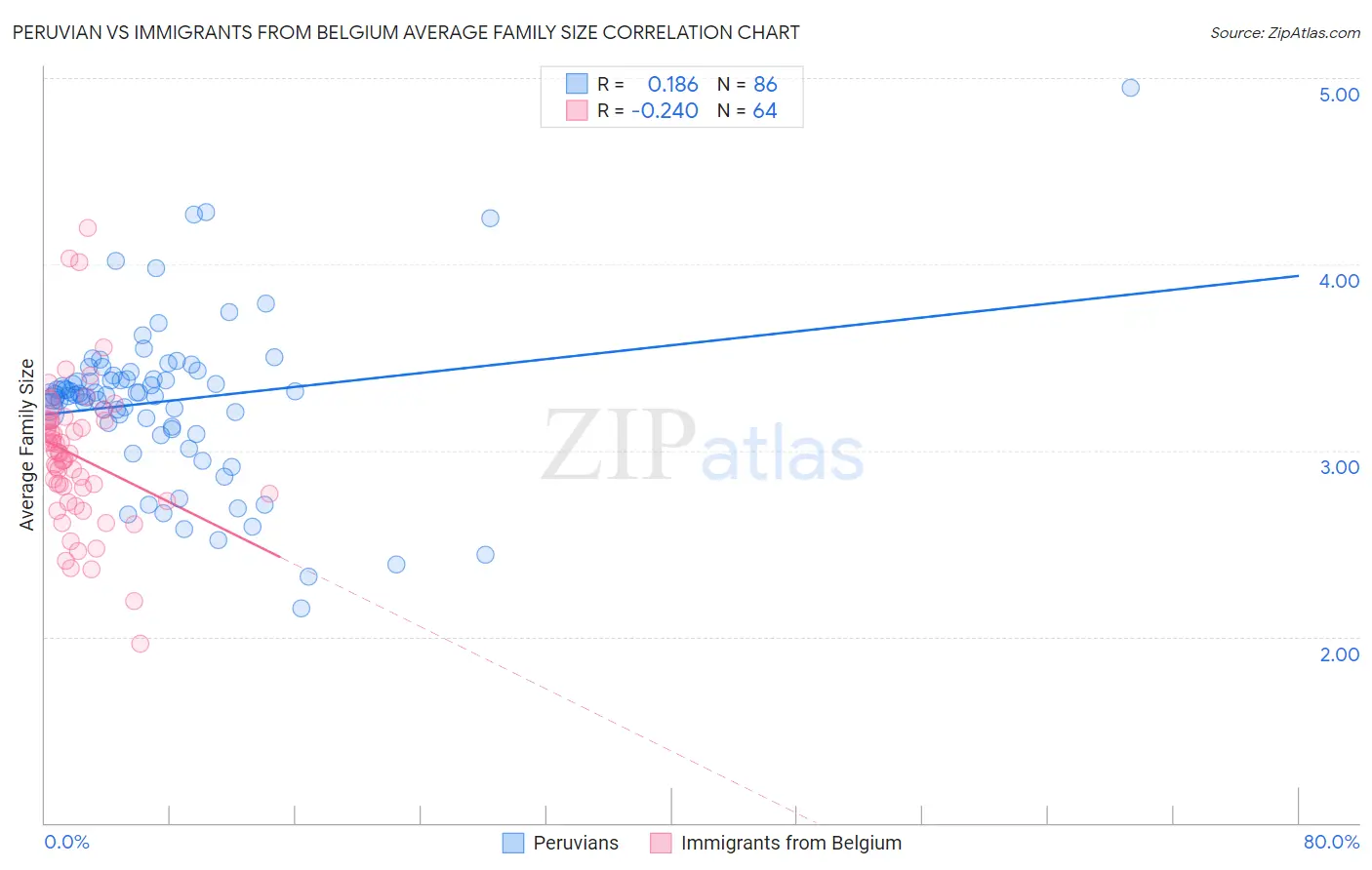 Peruvian vs Immigrants from Belgium Average Family Size