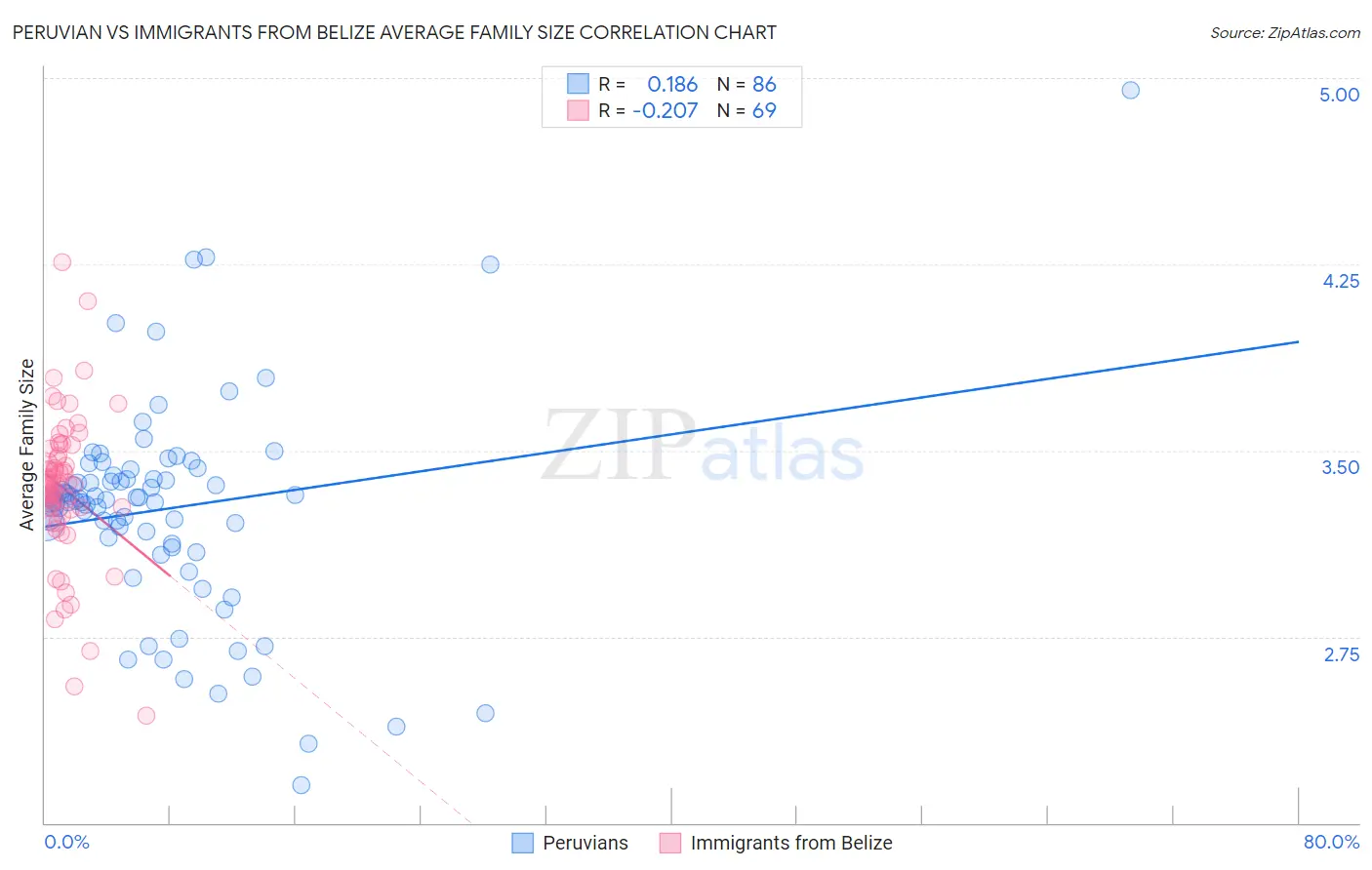 Peruvian vs Immigrants from Belize Average Family Size