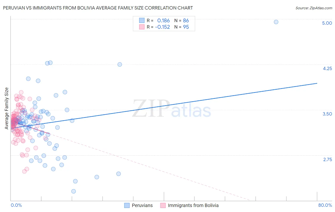 Peruvian vs Immigrants from Bolivia Average Family Size