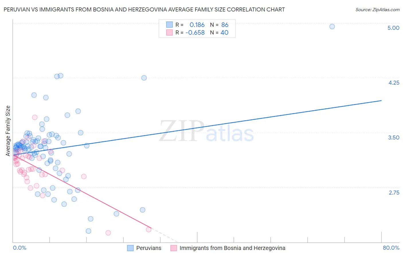 Peruvian vs Immigrants from Bosnia and Herzegovina Average Family Size