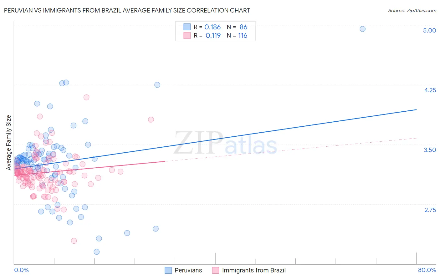 Peruvian vs Immigrants from Brazil Average Family Size