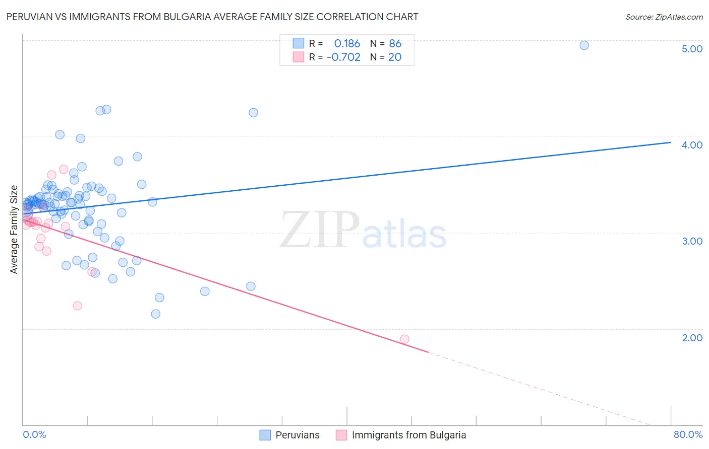 Peruvian vs Immigrants from Bulgaria Average Family Size
