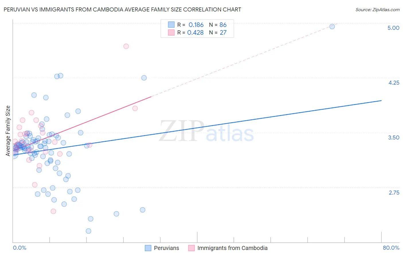 Peruvian vs Immigrants from Cambodia Average Family Size