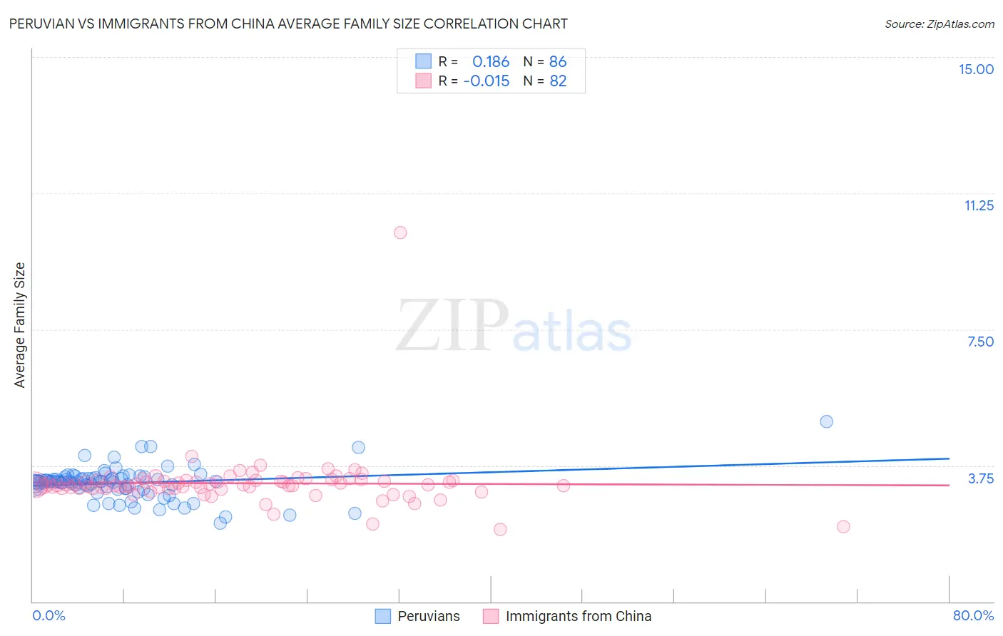 Peruvian vs Immigrants from China Average Family Size