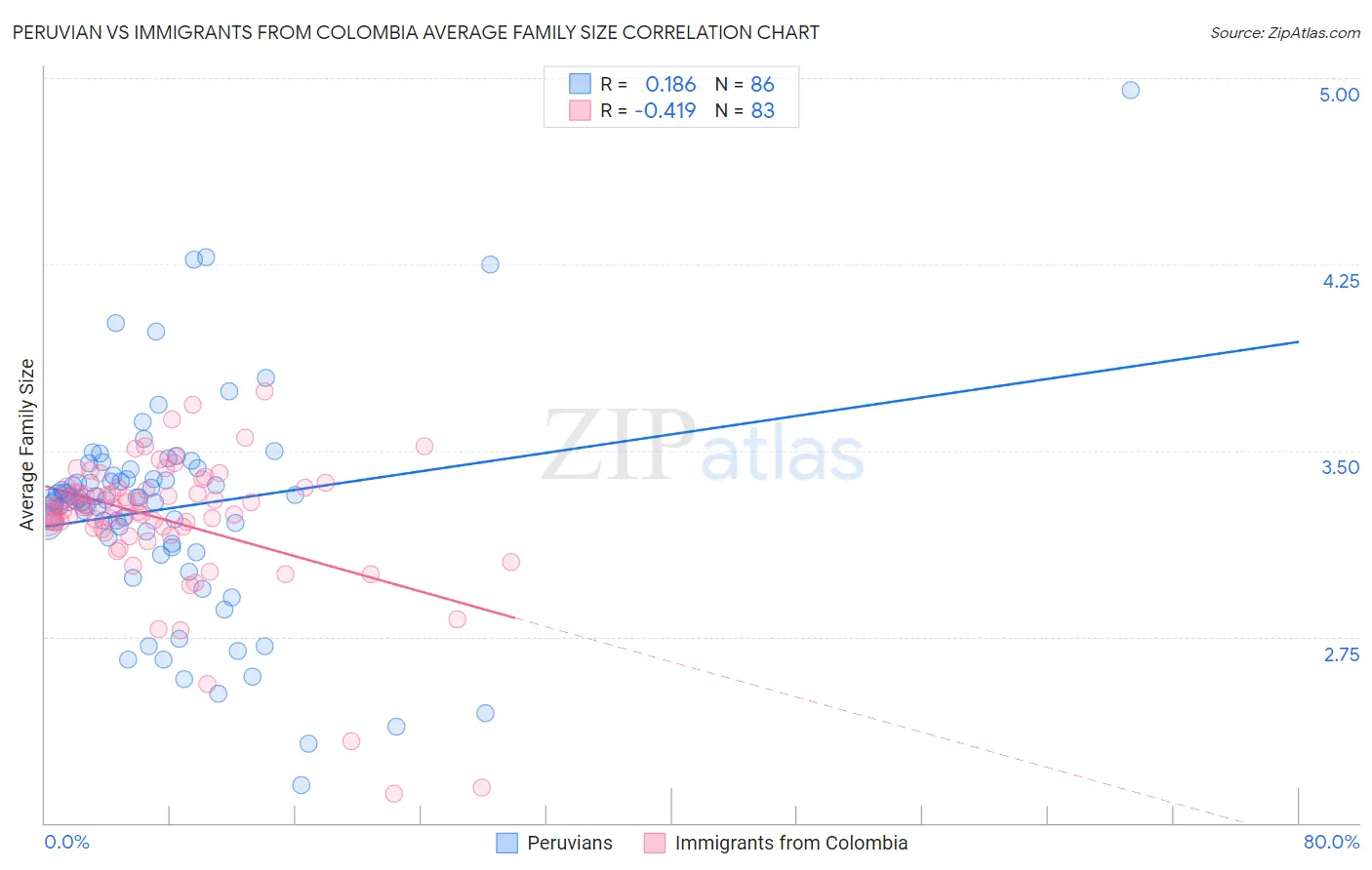 Peruvian vs Immigrants from Colombia Average Family Size