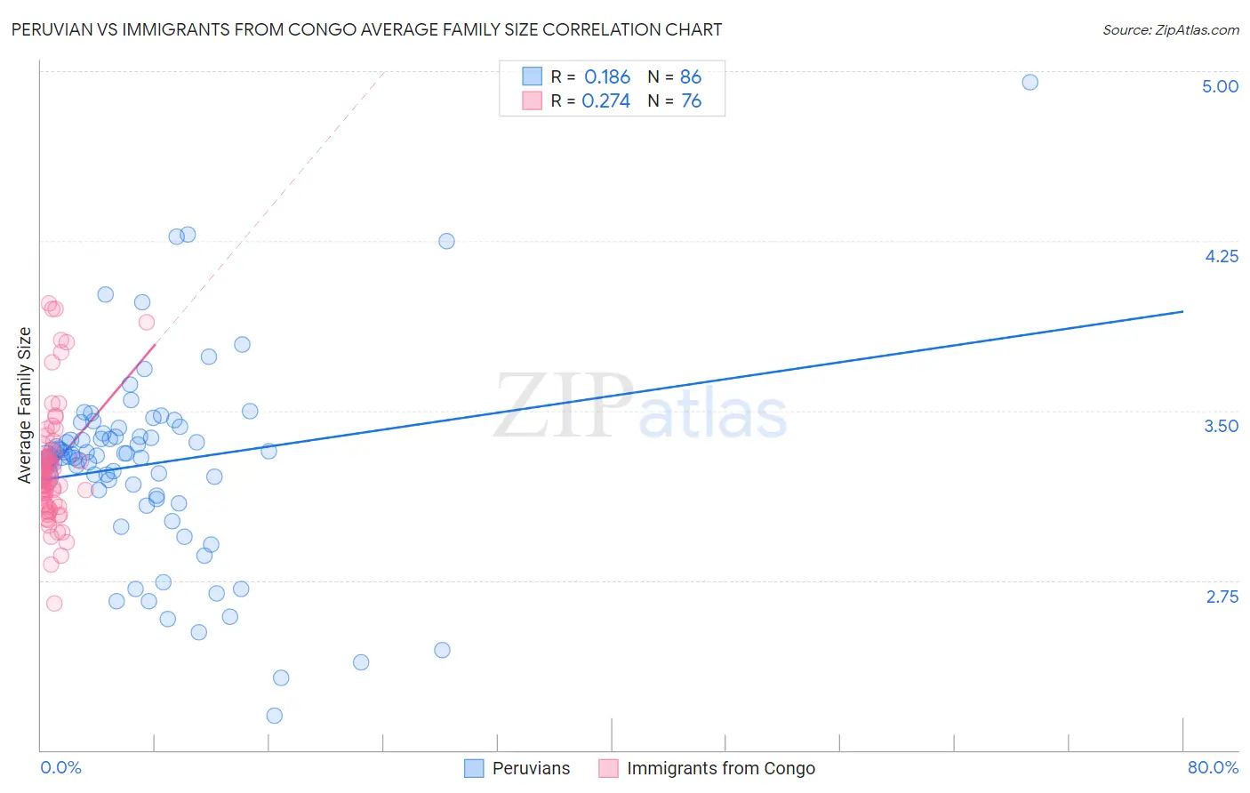 Peruvian vs Immigrants from Congo Average Family Size