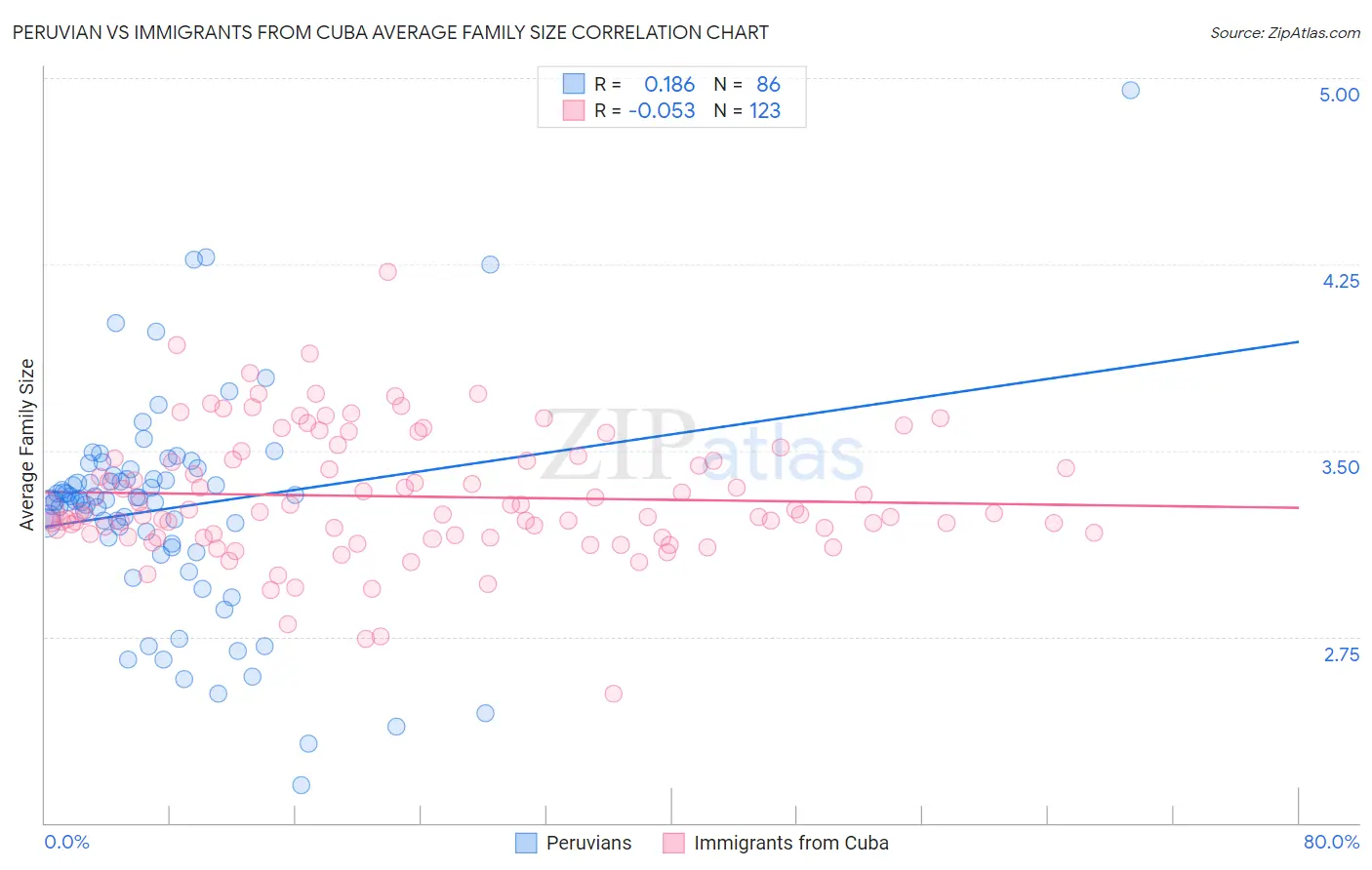 Peruvian vs Immigrants from Cuba Average Family Size