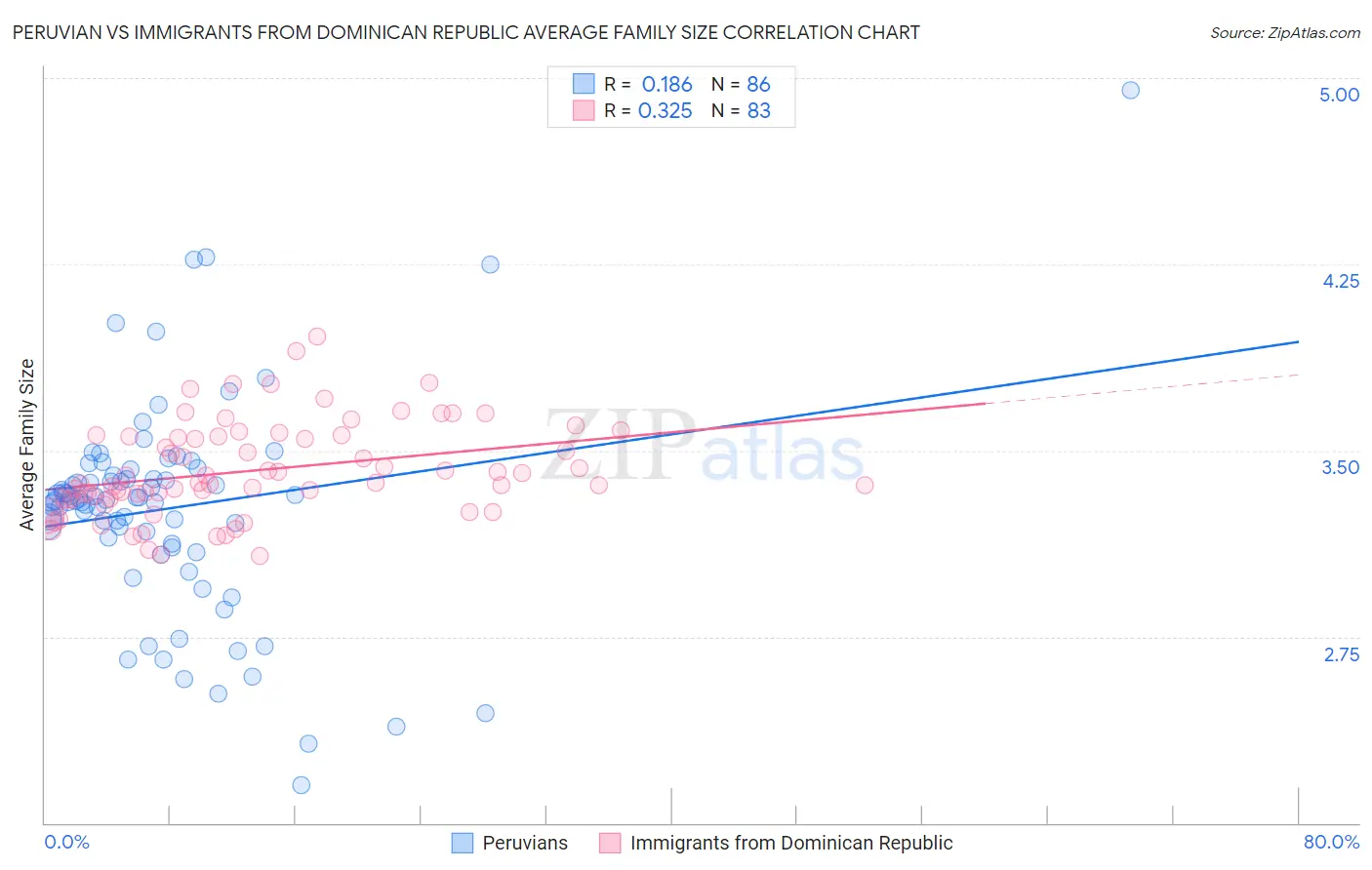 Peruvian vs Immigrants from Dominican Republic Average Family Size