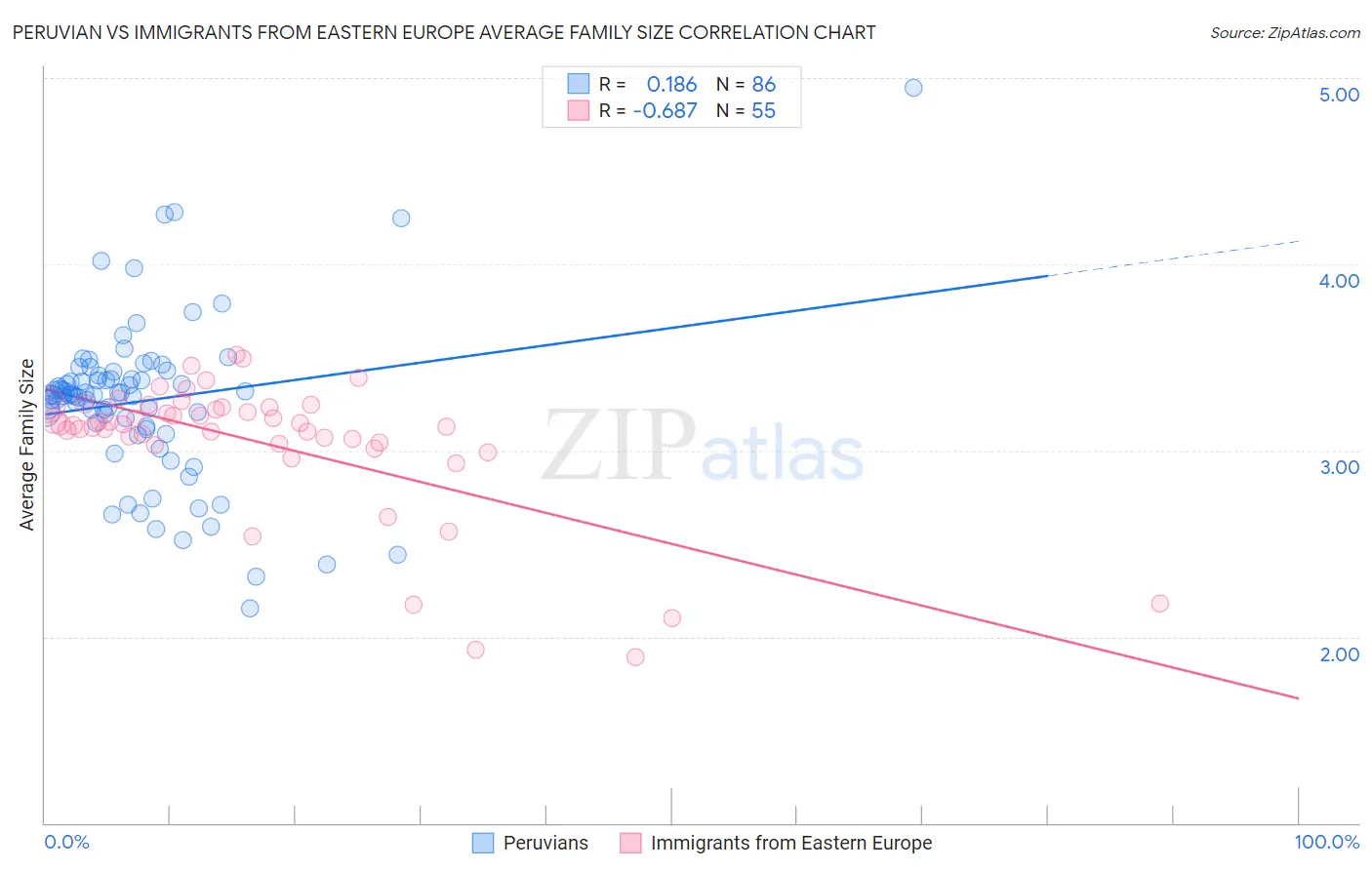 Peruvian vs Immigrants from Eastern Europe Average Family Size