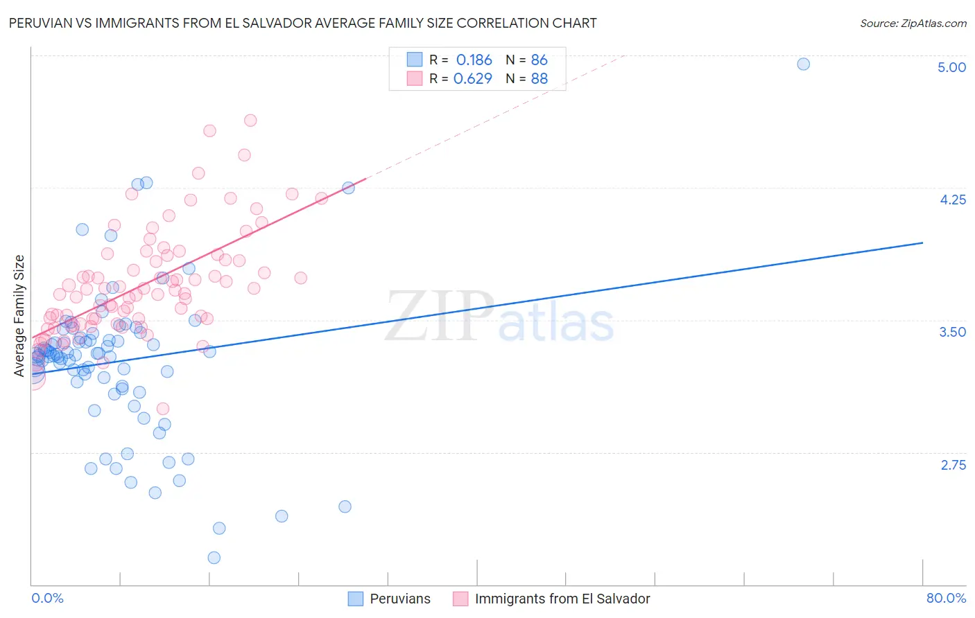 Peruvian vs Immigrants from El Salvador Average Family Size